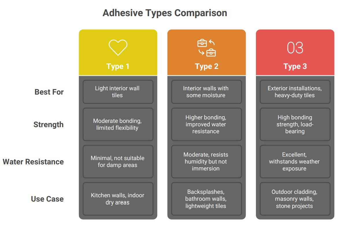 Comparison: Type 1 vs Type 2 vs Type 3 Adhesives
