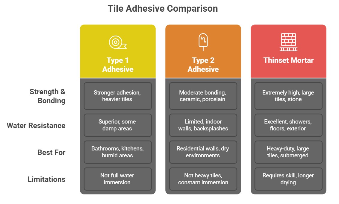 Comparison: Type 1 vs Type 2 vs Thinset