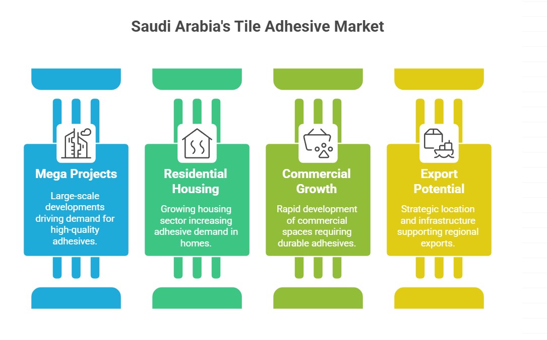 Tile Adhesive Market in Saudi Arabia