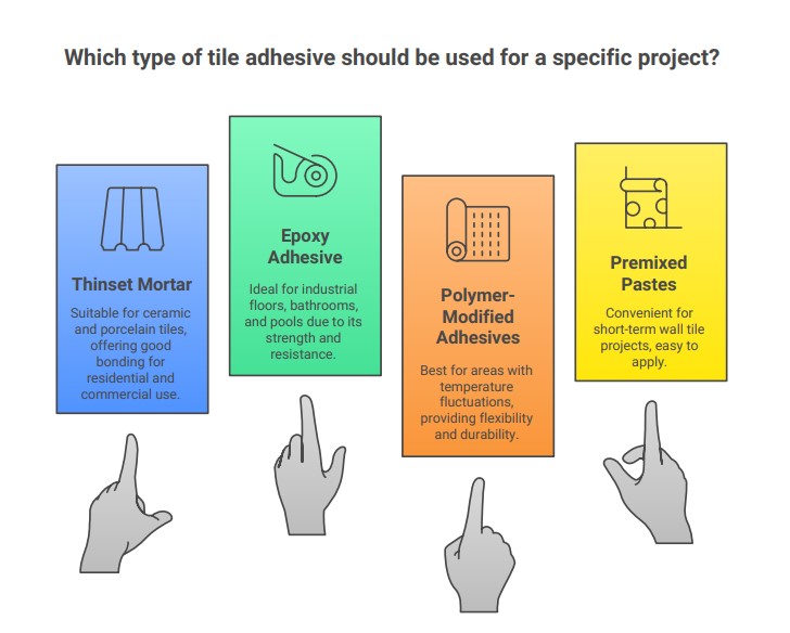 What is Tile Adhesive?