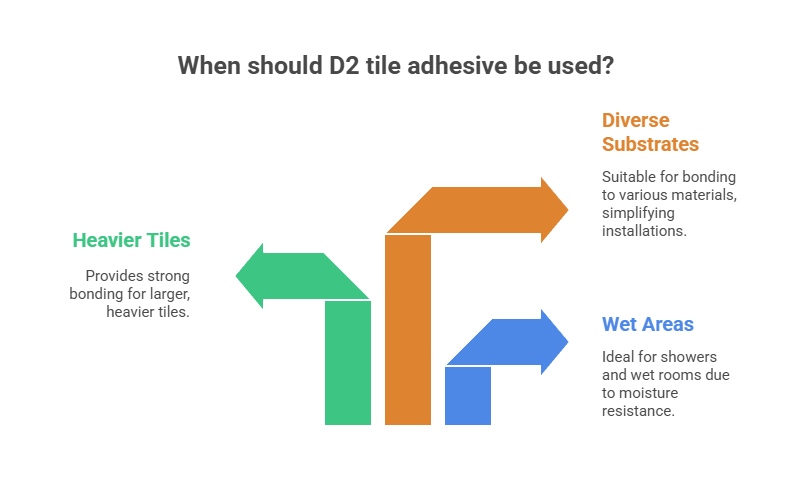 When to Use D2 Tile Adhesive