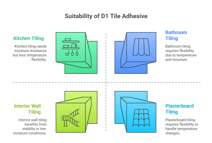 When to Use D1 Tile Adhesive
