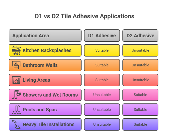 Common Applications for D1 and D2 Tile Adhesive